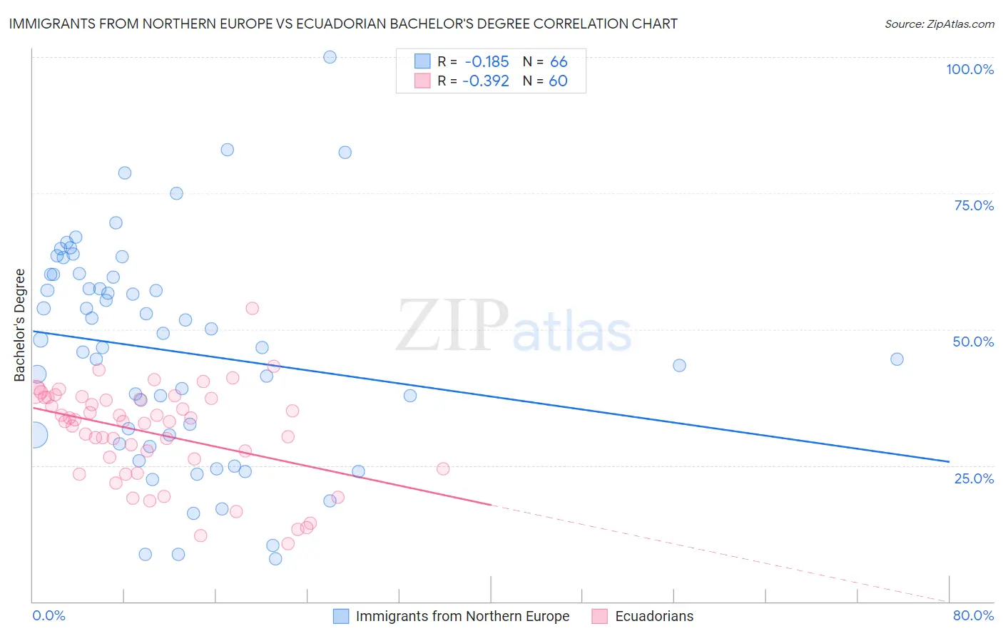 Immigrants from Northern Europe vs Ecuadorian Bachelor's Degree