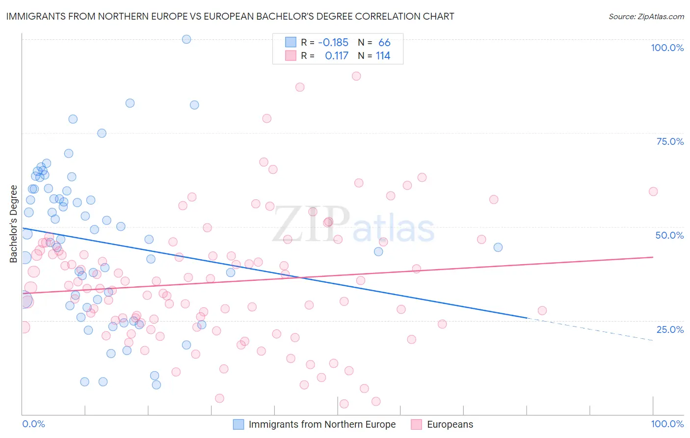 Immigrants from Northern Europe vs European Bachelor's Degree