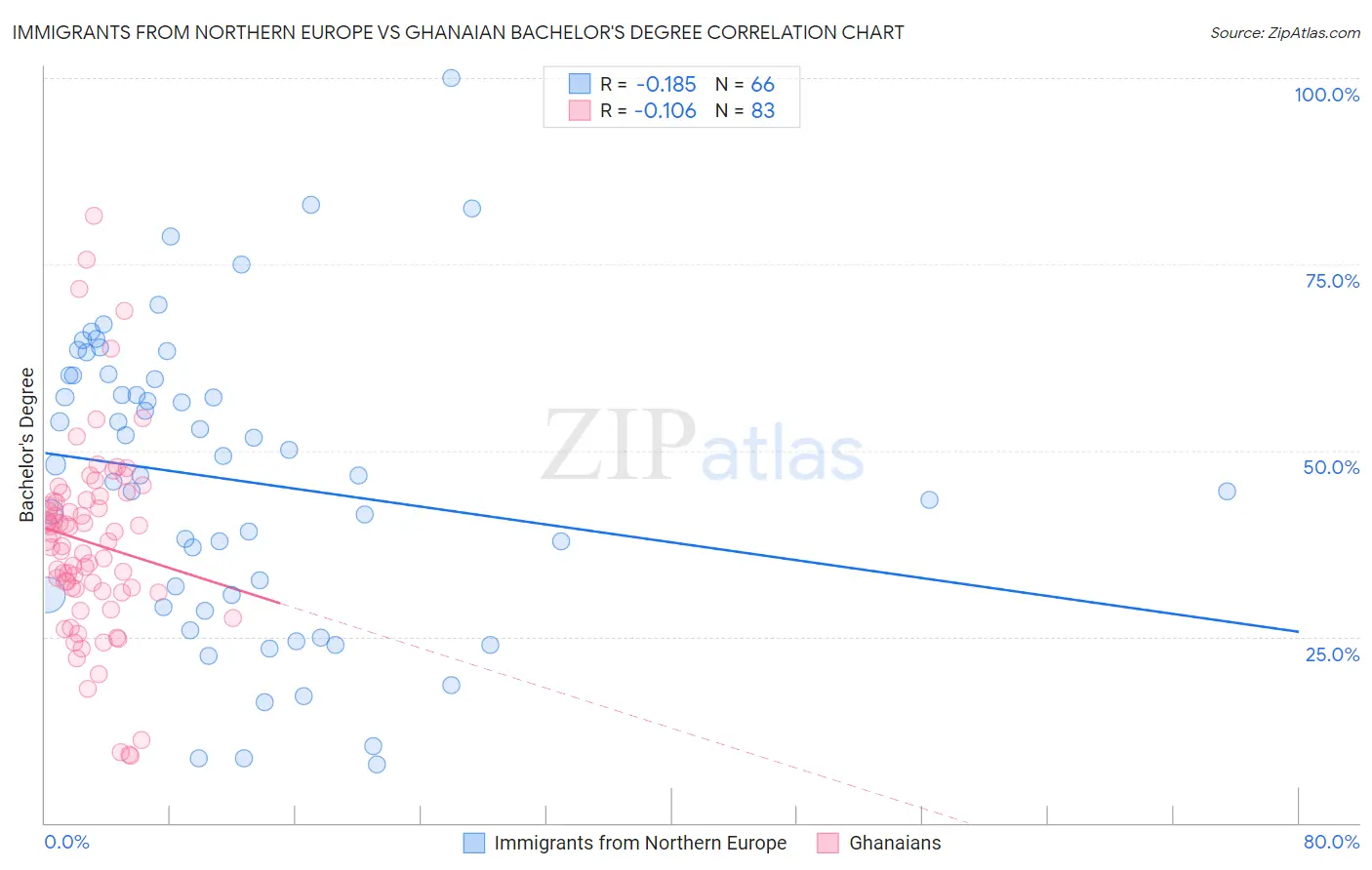 Immigrants from Northern Europe vs Ghanaian Bachelor's Degree