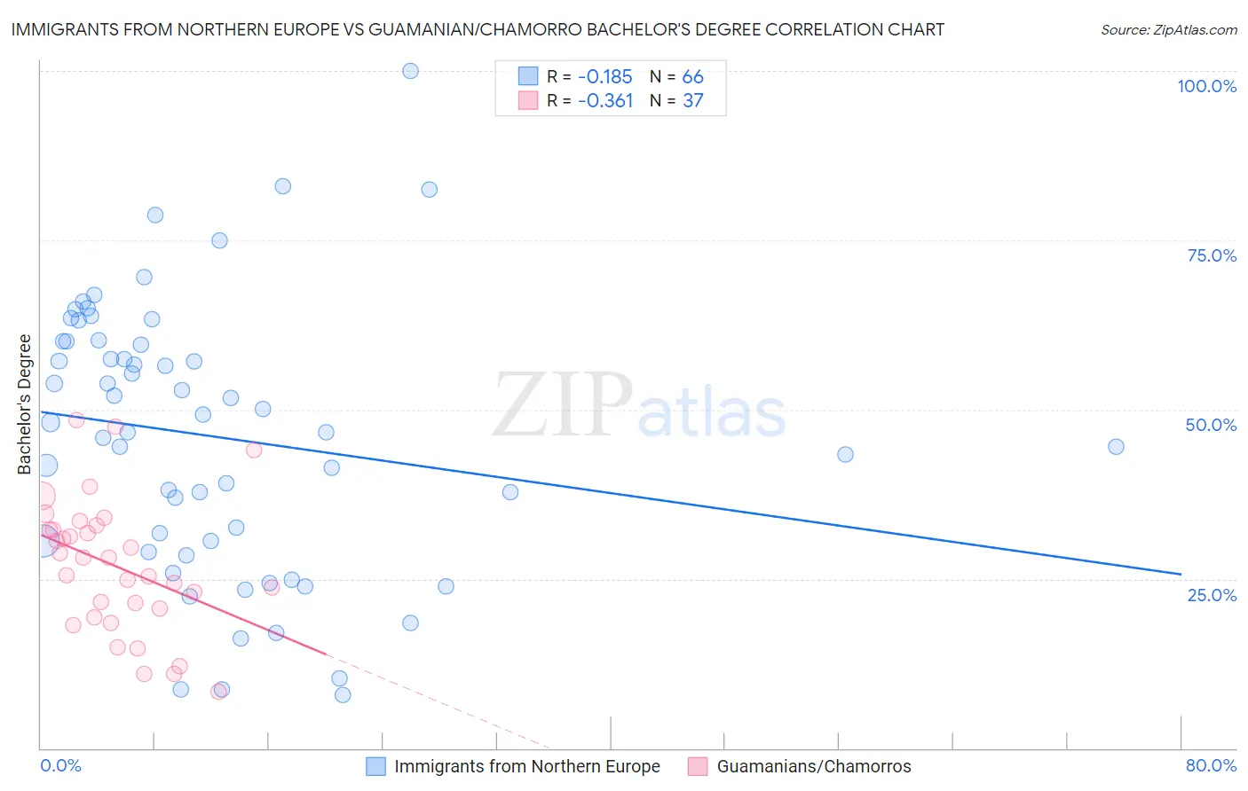 Immigrants from Northern Europe vs Guamanian/Chamorro Bachelor's Degree