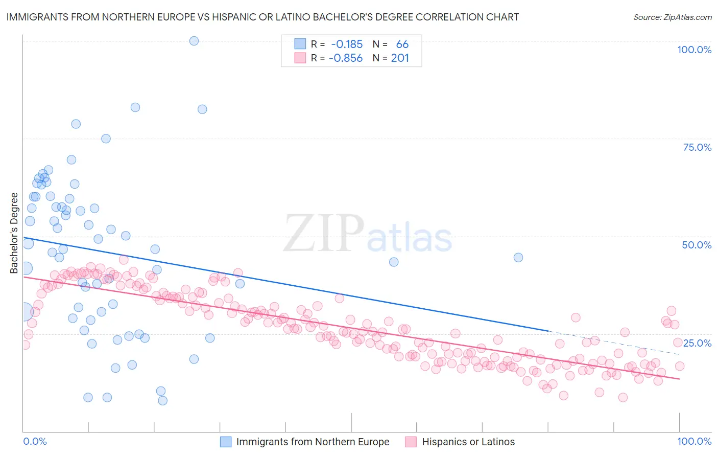 Immigrants from Northern Europe vs Hispanic or Latino Bachelor's Degree