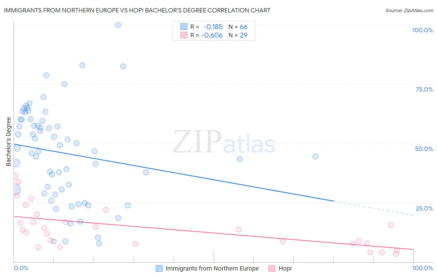Immigrants from Northern Europe vs Hopi Bachelor's Degree