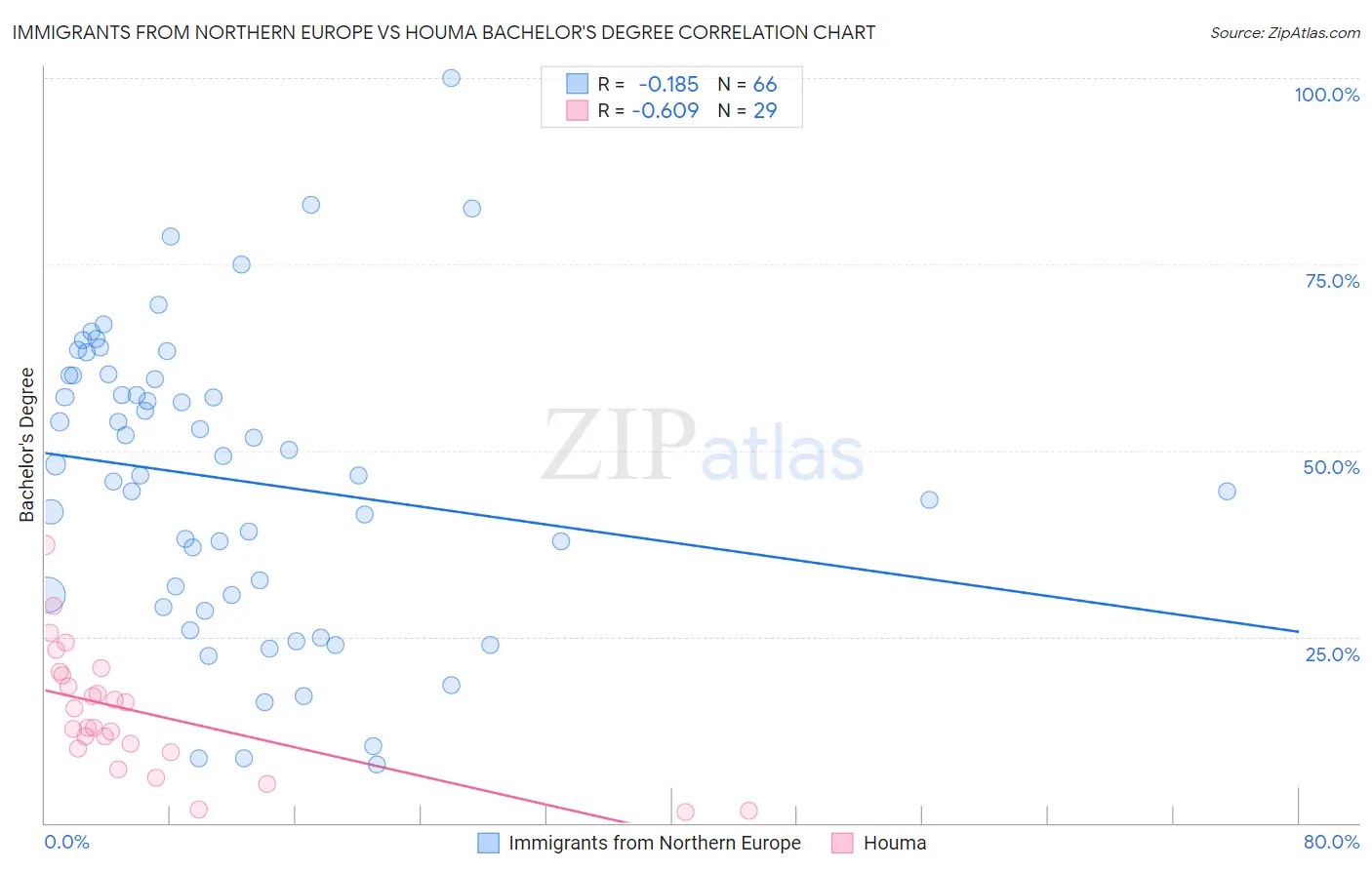 Immigrants from Northern Europe vs Houma Bachelor's Degree