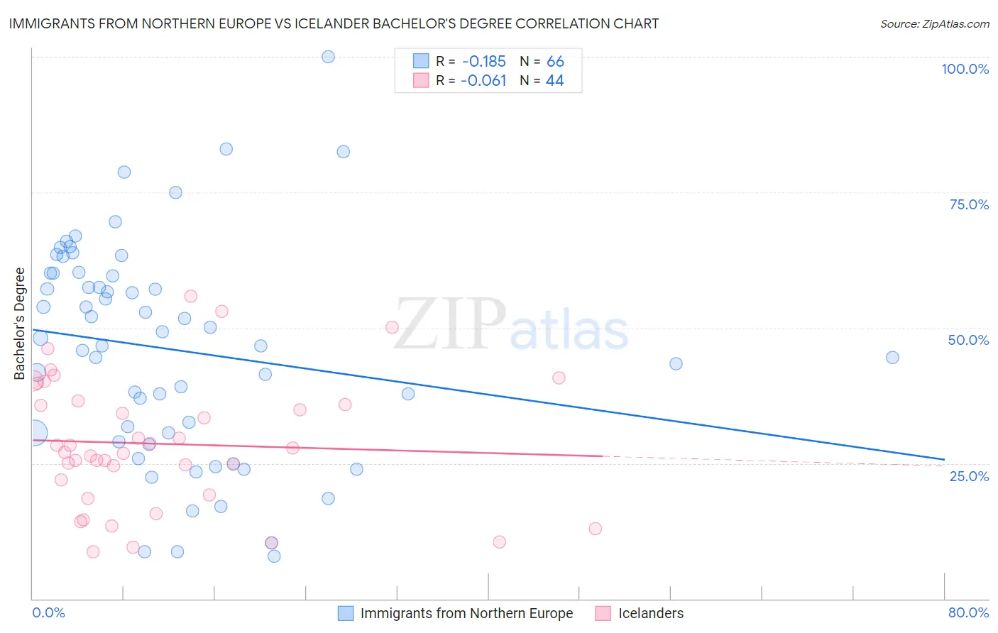 Immigrants from Northern Europe vs Icelander Bachelor's Degree