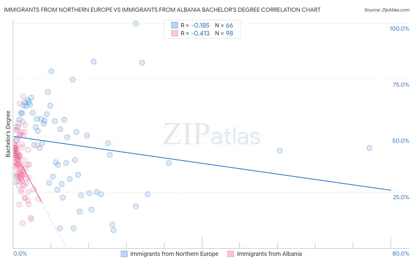 Immigrants from Northern Europe vs Immigrants from Albania Bachelor's Degree