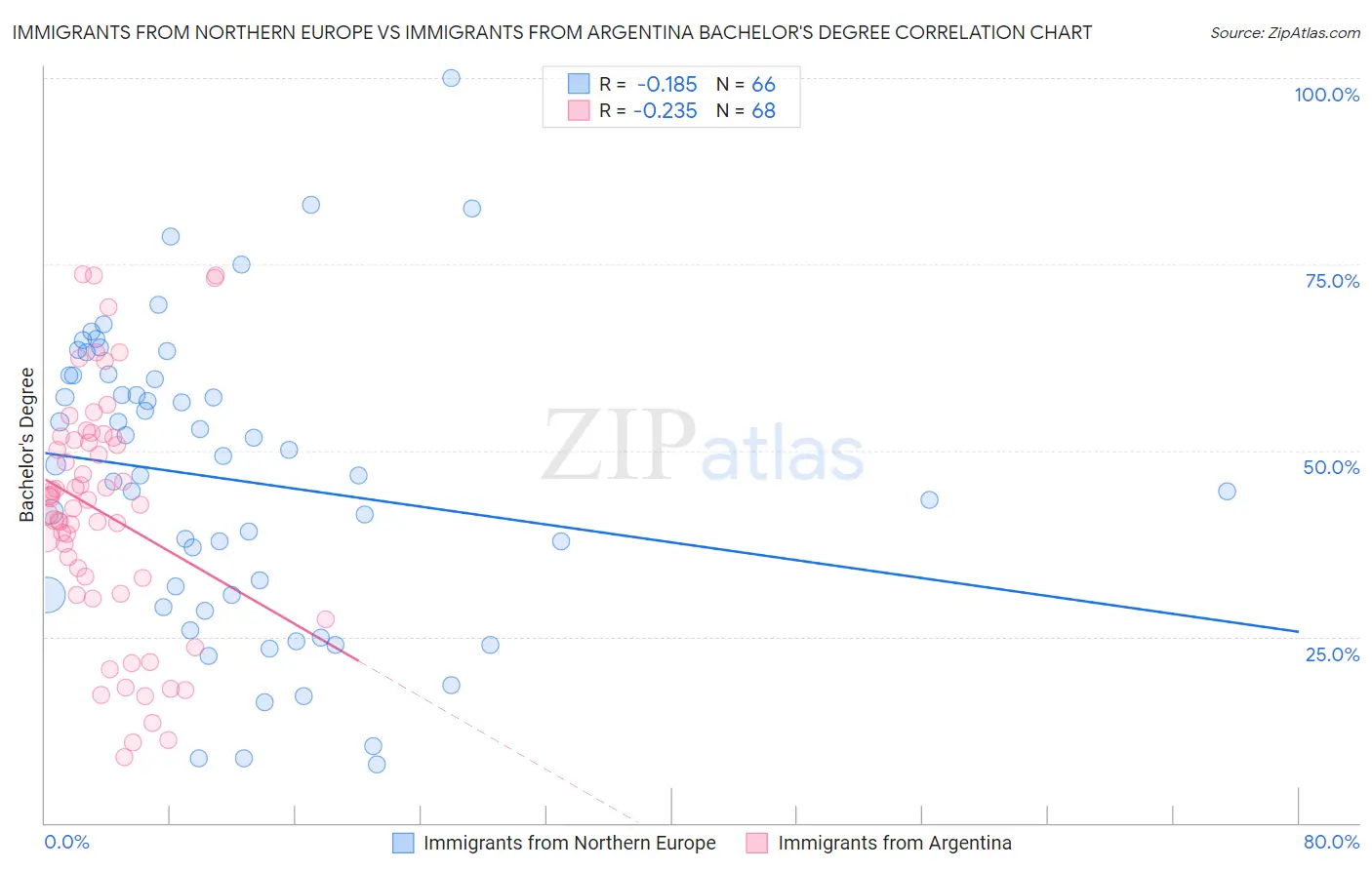 Immigrants from Northern Europe vs Immigrants from Argentina Bachelor's Degree