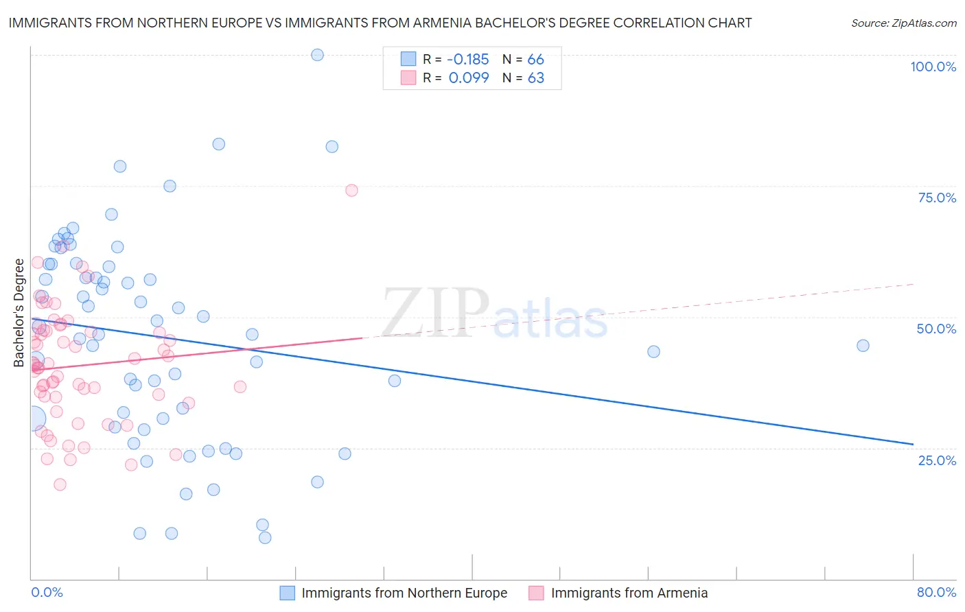 Immigrants from Northern Europe vs Immigrants from Armenia Bachelor's Degree