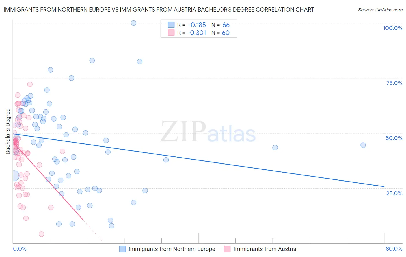 Immigrants from Northern Europe vs Immigrants from Austria Bachelor's Degree