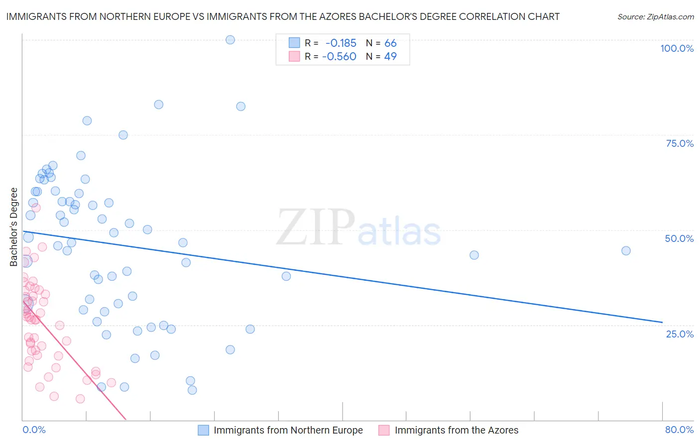 Immigrants from Northern Europe vs Immigrants from the Azores Bachelor's Degree