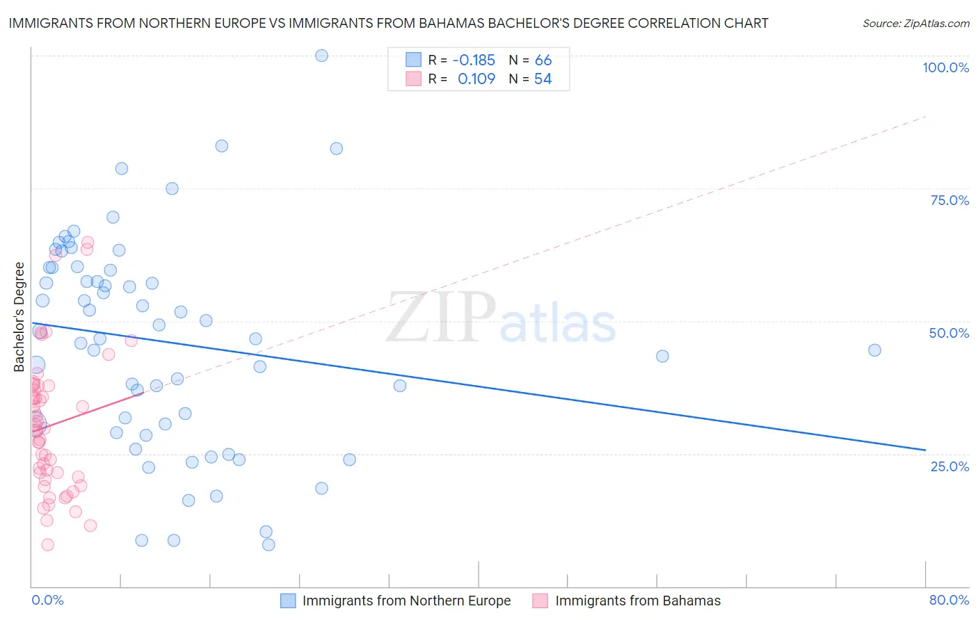 Immigrants from Northern Europe vs Immigrants from Bahamas Bachelor's Degree