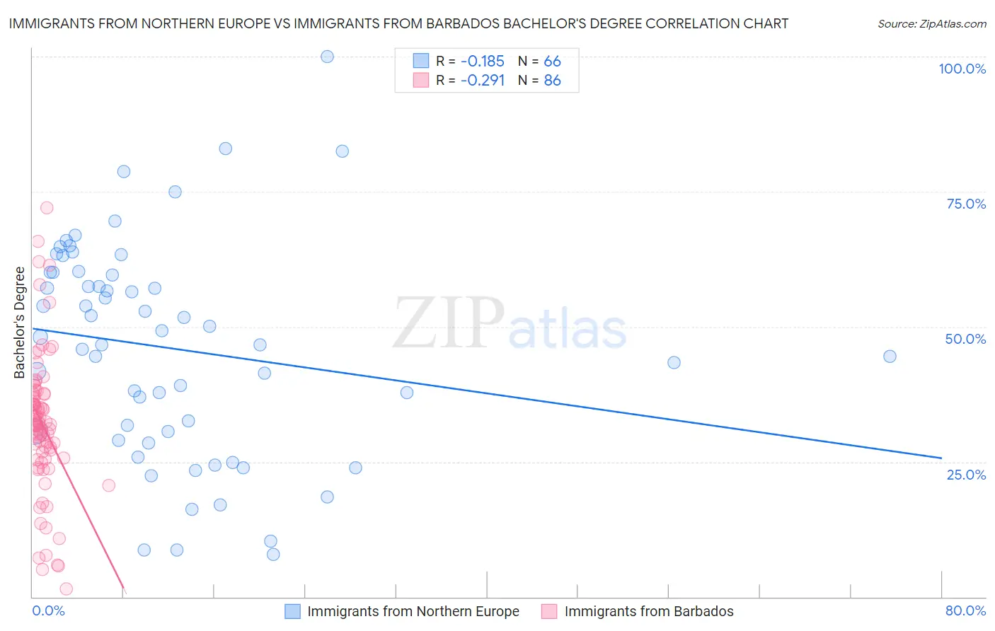 Immigrants from Northern Europe vs Immigrants from Barbados Bachelor's Degree