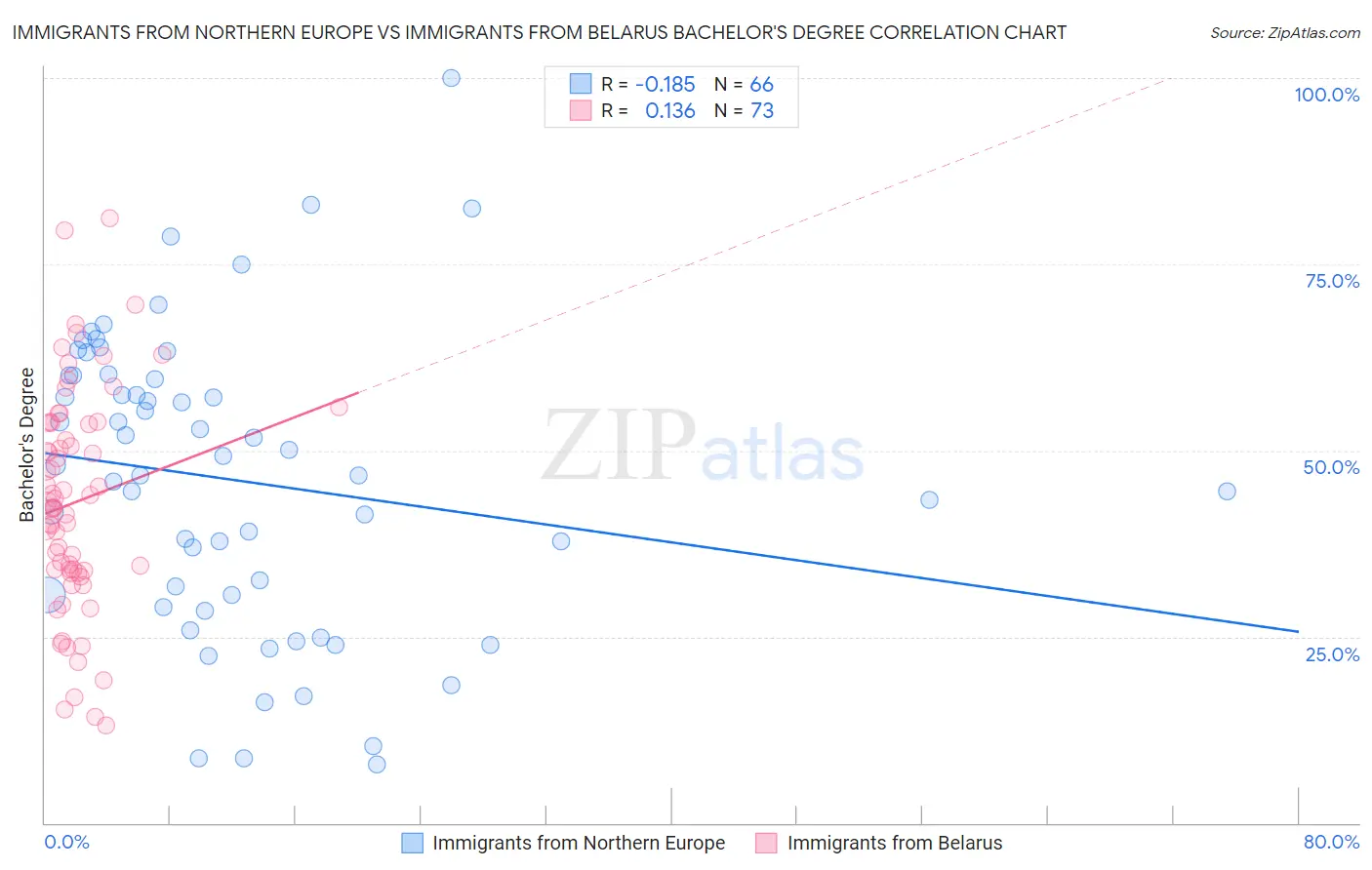 Immigrants from Northern Europe vs Immigrants from Belarus Bachelor's Degree