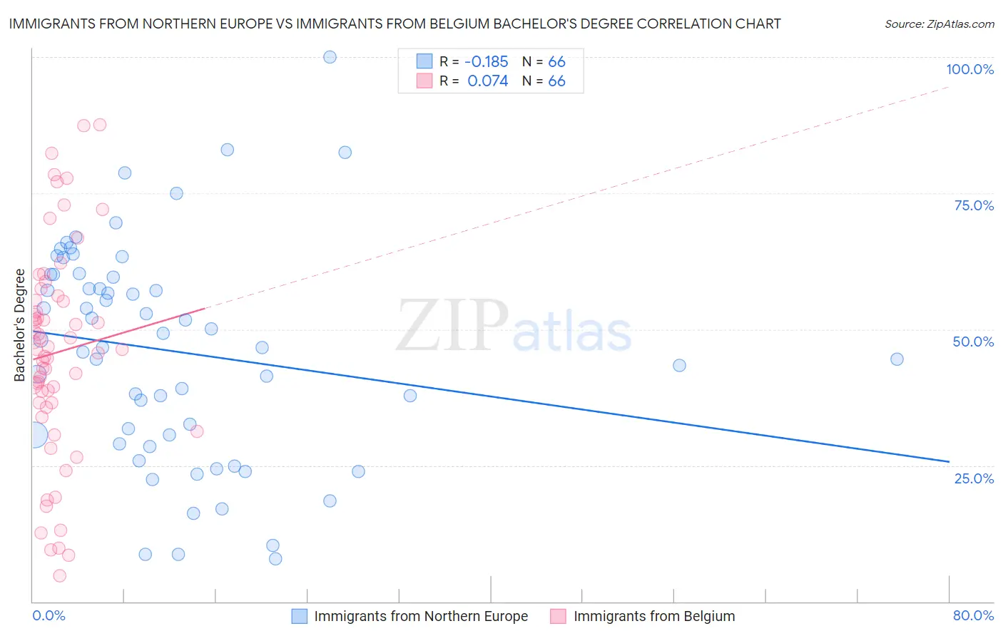 Immigrants from Northern Europe vs Immigrants from Belgium Bachelor's Degree