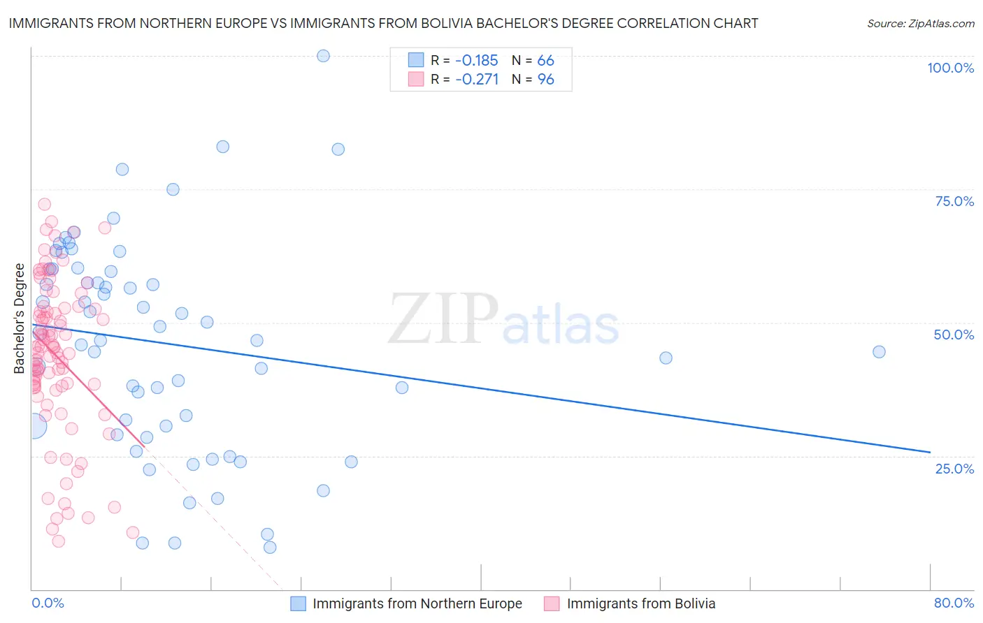 Immigrants from Northern Europe vs Immigrants from Bolivia Bachelor's Degree