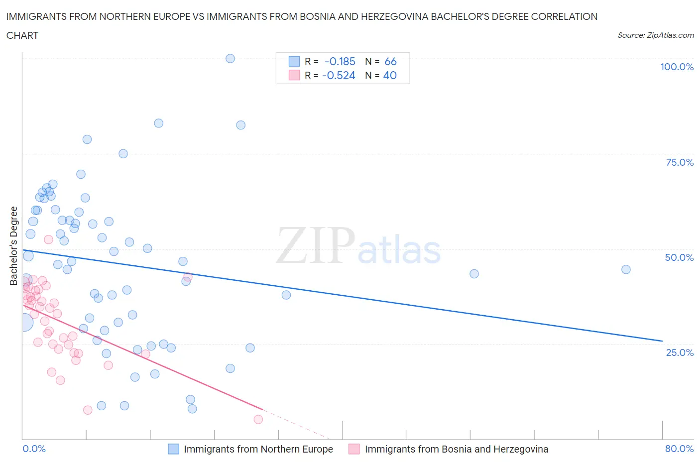 Immigrants from Northern Europe vs Immigrants from Bosnia and Herzegovina Bachelor's Degree