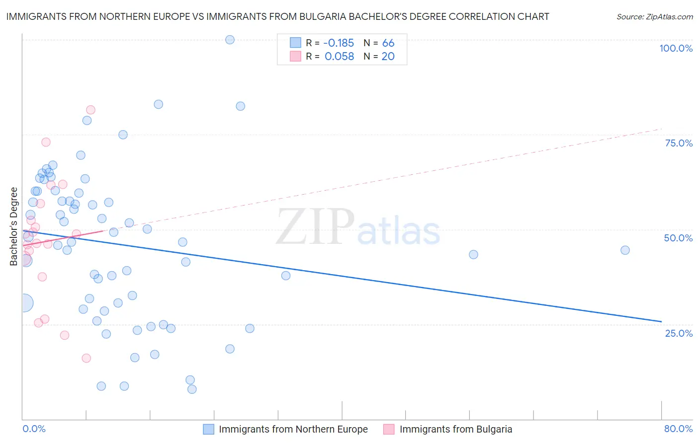 Immigrants from Northern Europe vs Immigrants from Bulgaria Bachelor's Degree