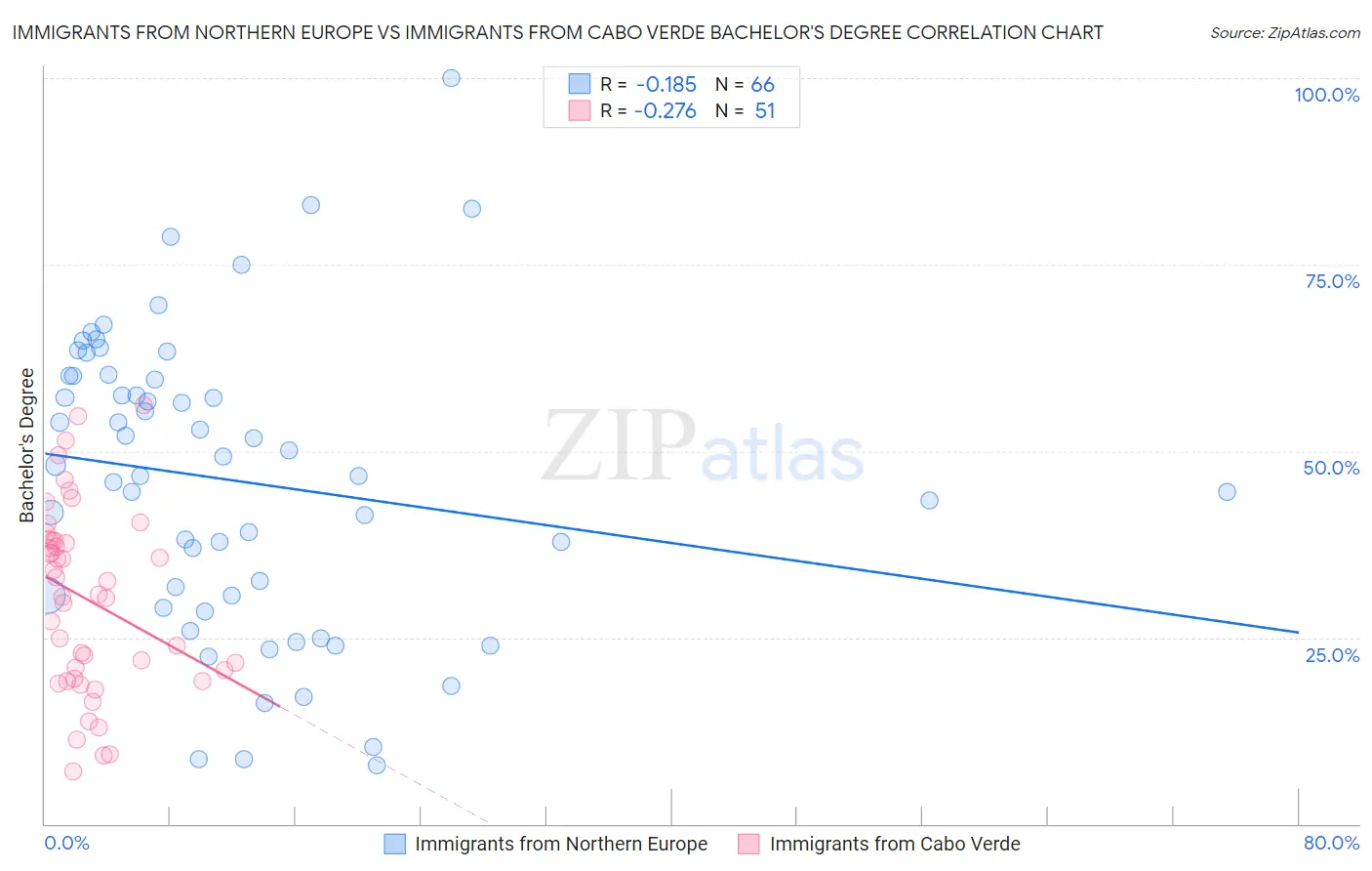 Immigrants from Northern Europe vs Immigrants from Cabo Verde Bachelor's Degree