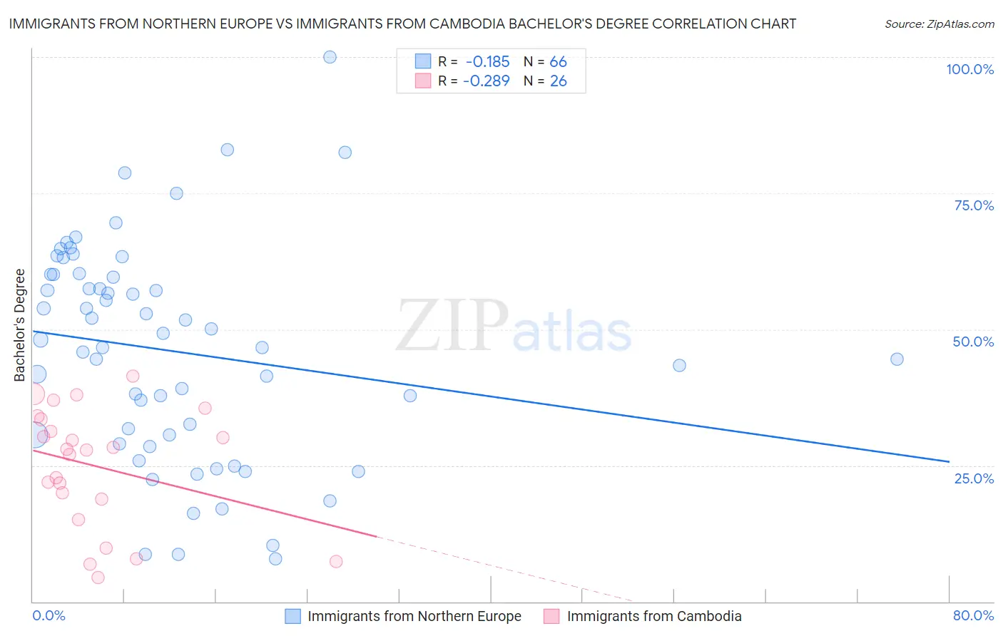 Immigrants from Northern Europe vs Immigrants from Cambodia Bachelor's Degree