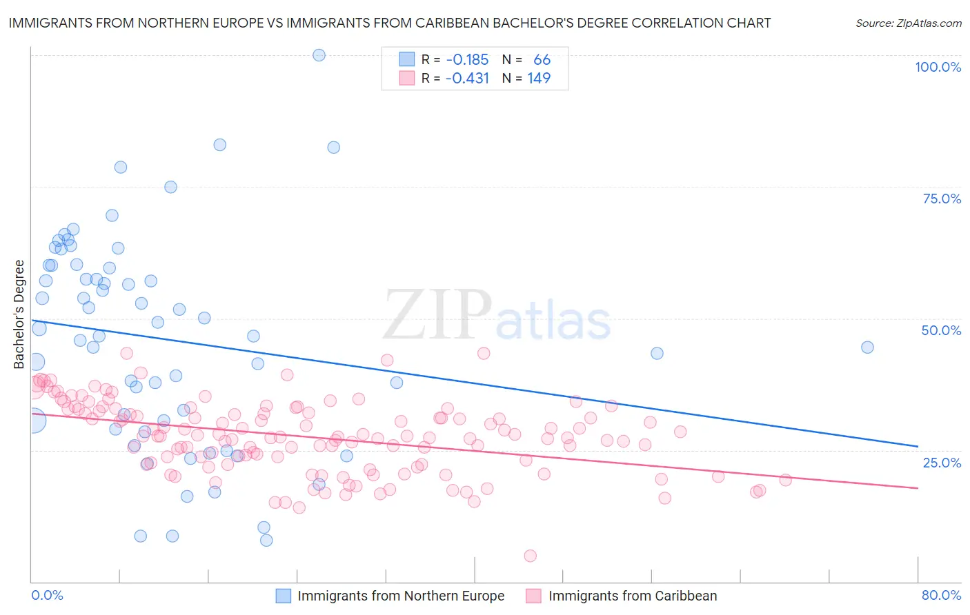 Immigrants from Northern Europe vs Immigrants from Caribbean Bachelor's Degree
