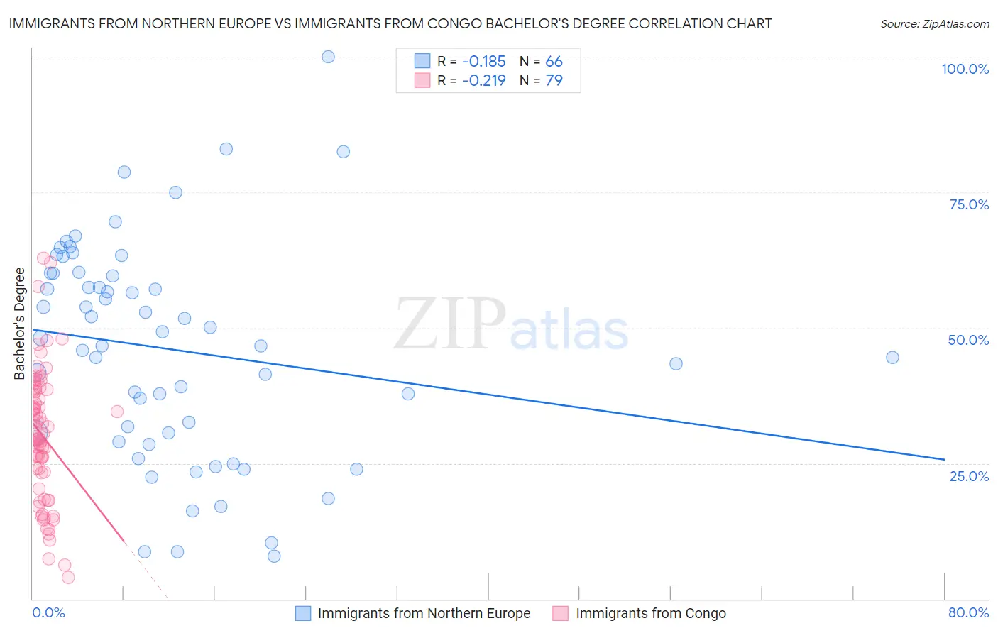 Immigrants from Northern Europe vs Immigrants from Congo Bachelor's Degree