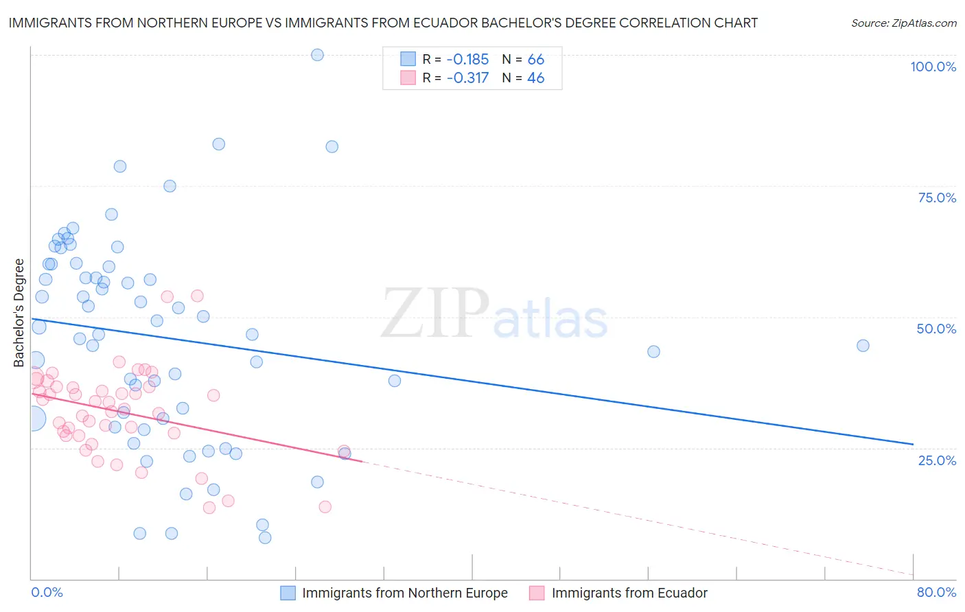 Immigrants from Northern Europe vs Immigrants from Ecuador Bachelor's Degree