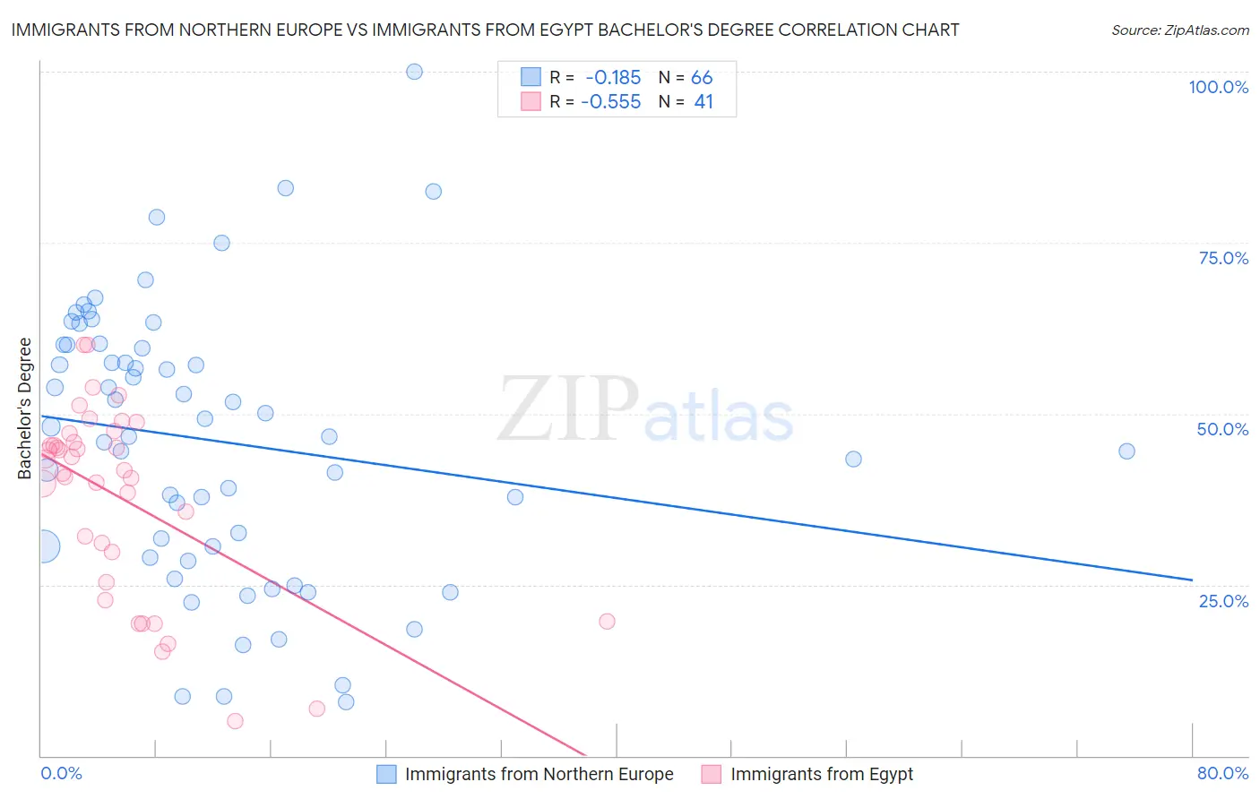 Immigrants from Northern Europe vs Immigrants from Egypt Bachelor's Degree