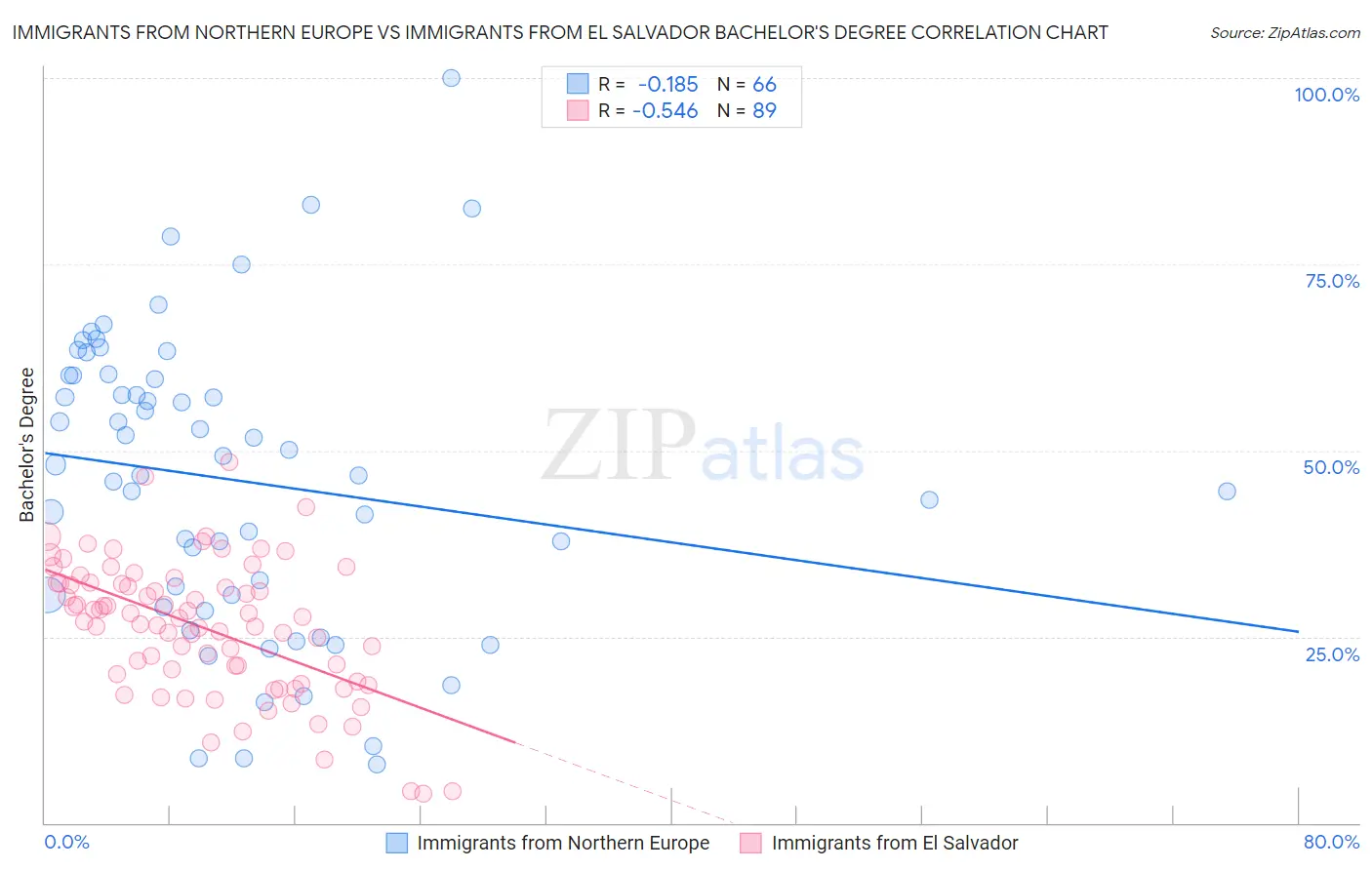 Immigrants from Northern Europe vs Immigrants from El Salvador Bachelor's Degree