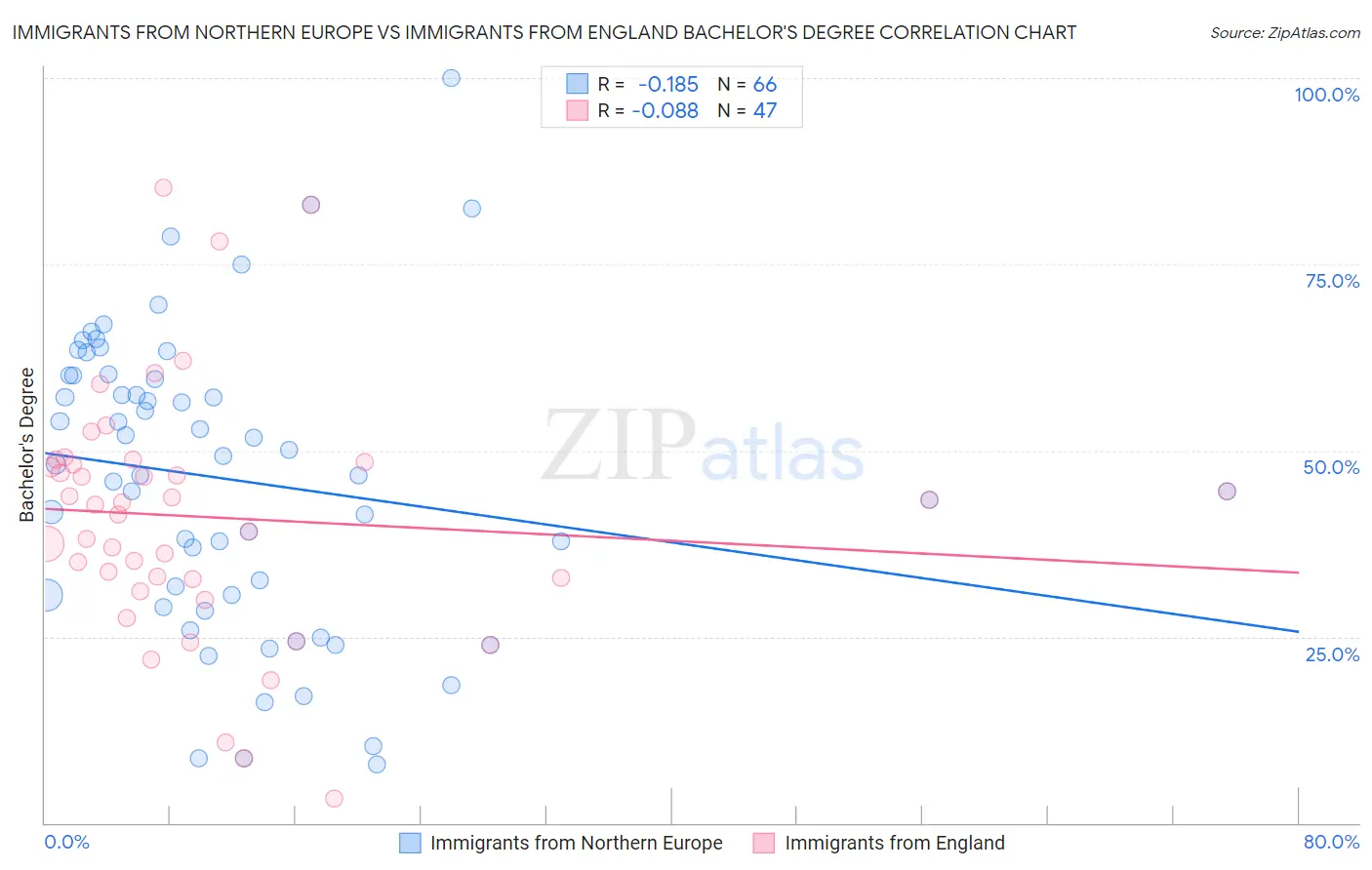 Immigrants from Northern Europe vs Immigrants from England Bachelor's Degree