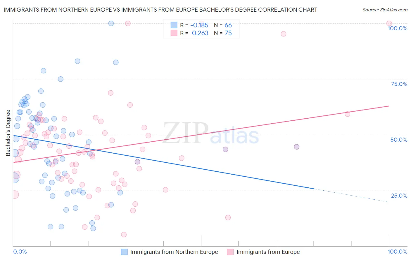 Immigrants from Northern Europe vs Immigrants from Europe Bachelor's Degree