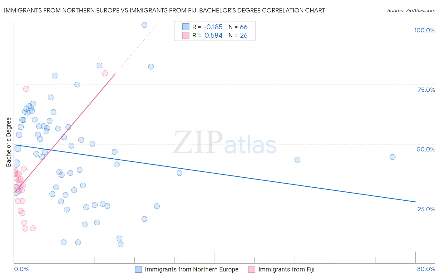 Immigrants from Northern Europe vs Immigrants from Fiji Bachelor's Degree