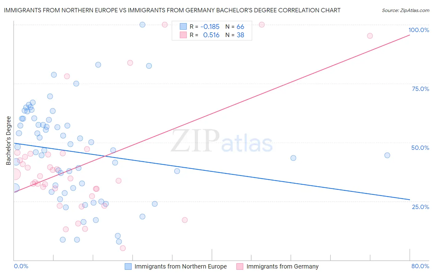 Immigrants from Northern Europe vs Immigrants from Germany Bachelor's Degree