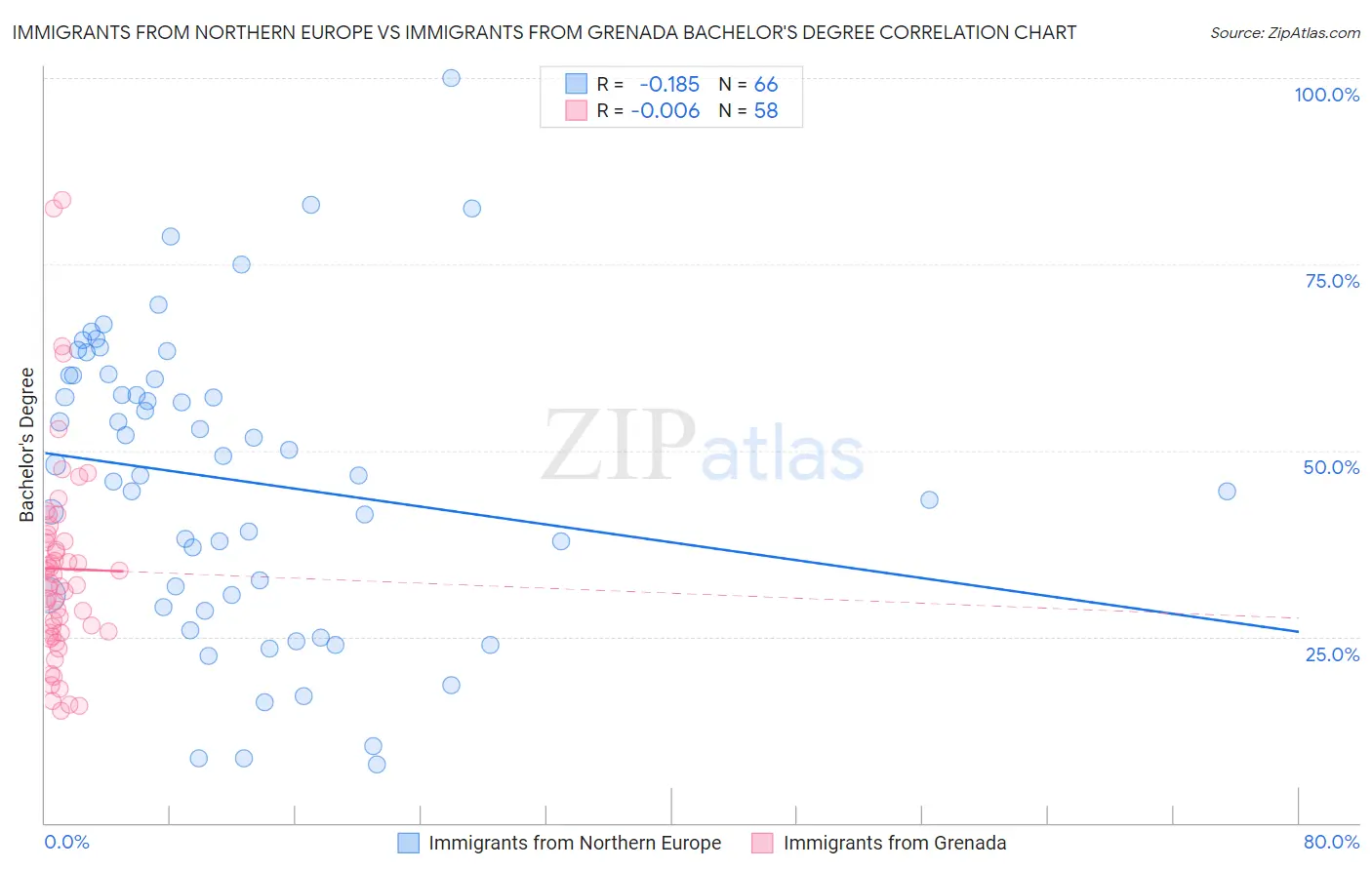 Immigrants from Northern Europe vs Immigrants from Grenada Bachelor's Degree