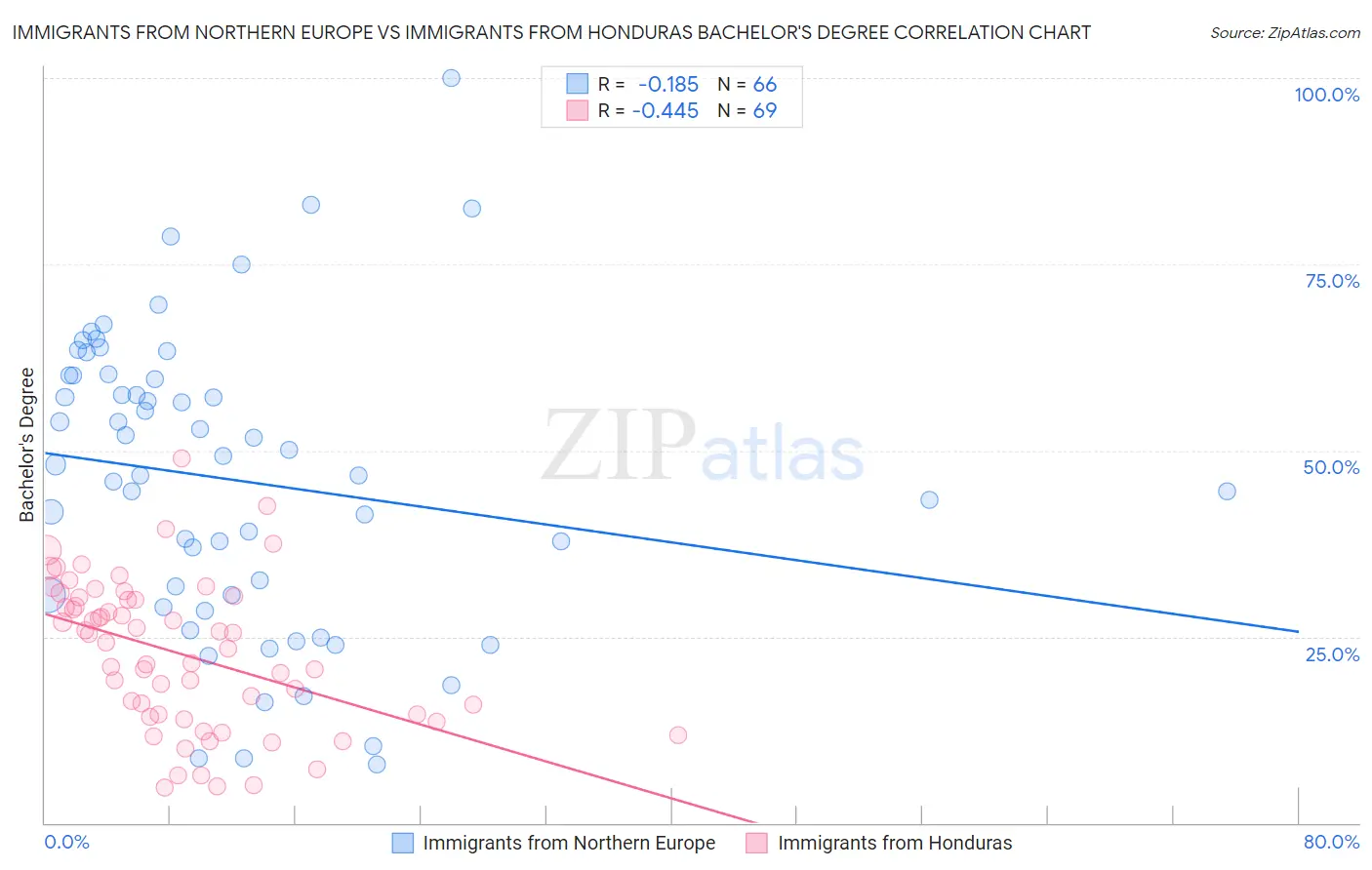 Immigrants from Northern Europe vs Immigrants from Honduras Bachelor's Degree