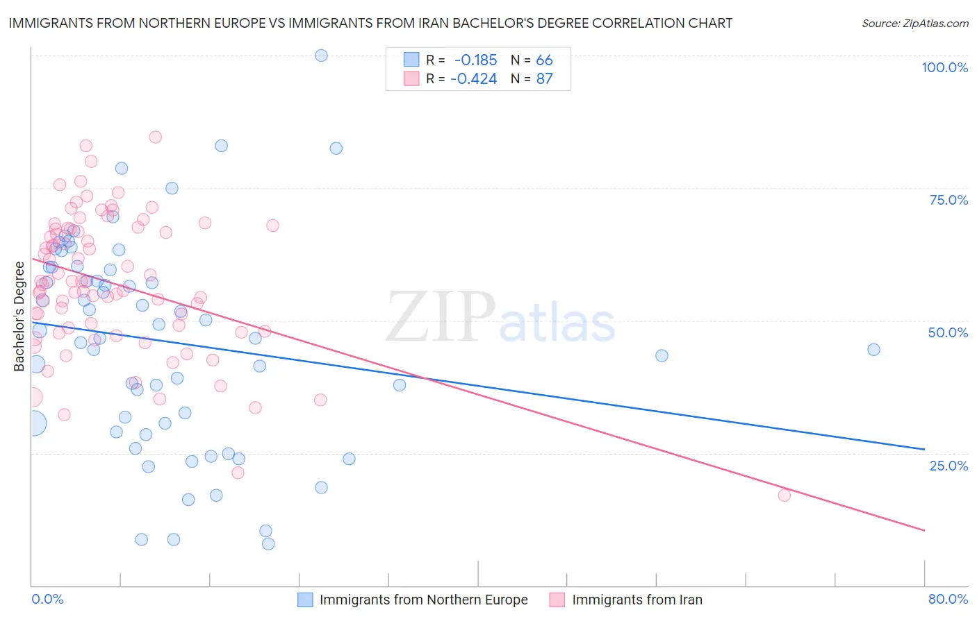 Immigrants from Northern Europe vs Immigrants from Iran Bachelor's Degree