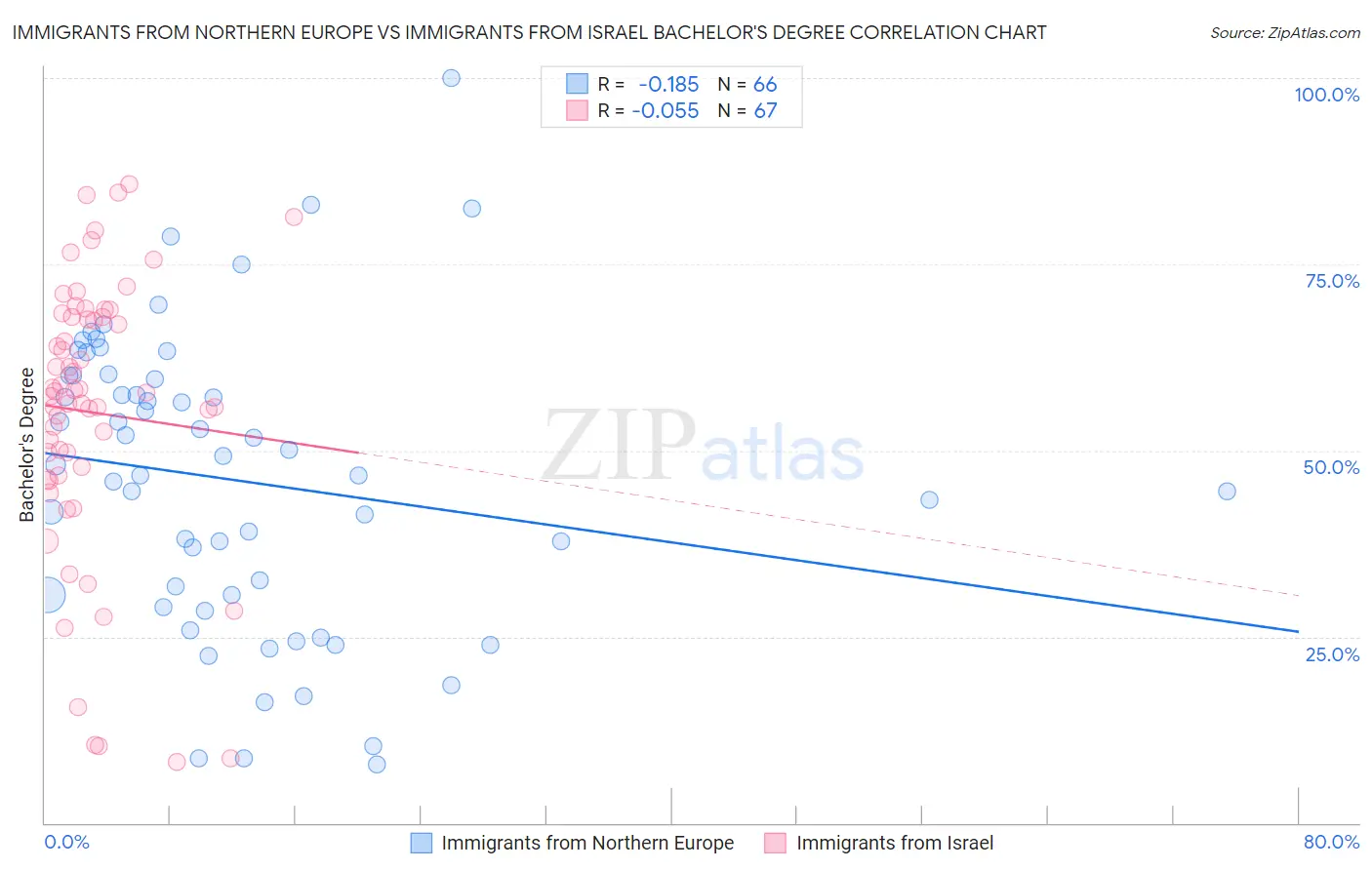 Immigrants from Northern Europe vs Immigrants from Israel Bachelor's Degree