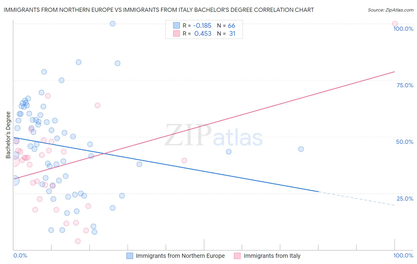 Immigrants from Northern Europe vs Immigrants from Italy Bachelor's Degree