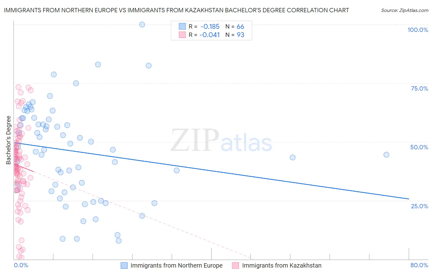 Immigrants from Northern Europe vs Immigrants from Kazakhstan Bachelor's Degree