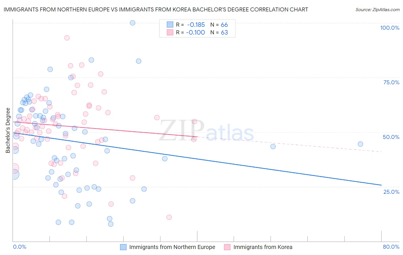 Immigrants from Northern Europe vs Immigrants from Korea Bachelor's Degree