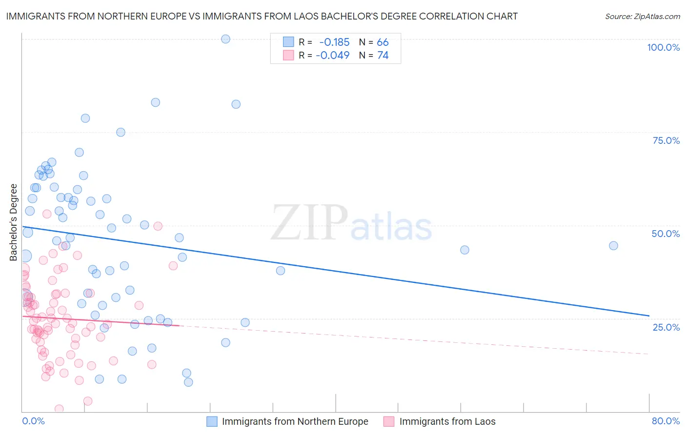 Immigrants from Northern Europe vs Immigrants from Laos Bachelor's Degree