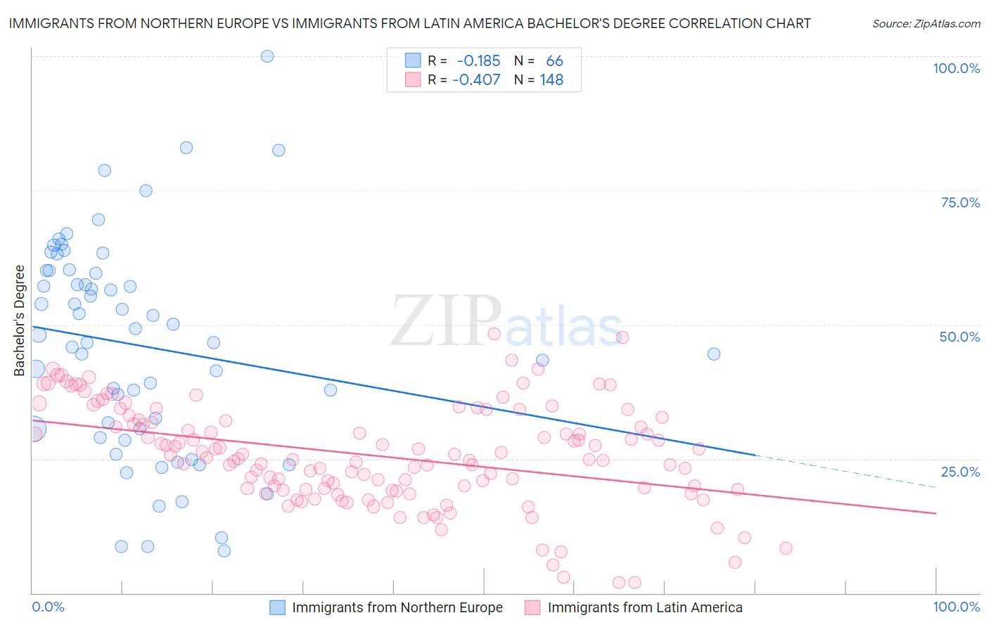 Immigrants from Northern Europe vs Immigrants from Latin America Bachelor's Degree