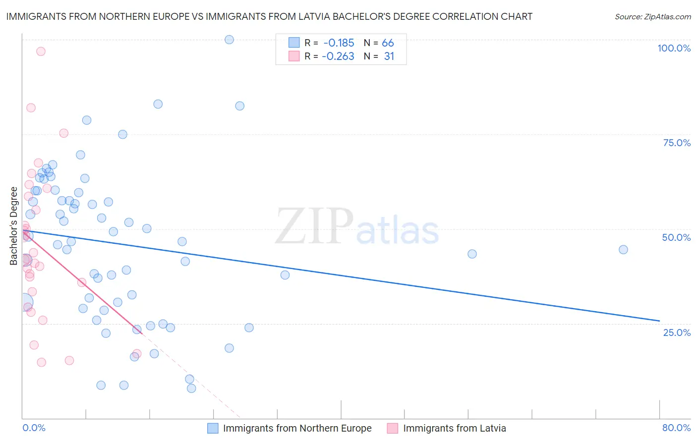 Immigrants from Northern Europe vs Immigrants from Latvia Bachelor's Degree