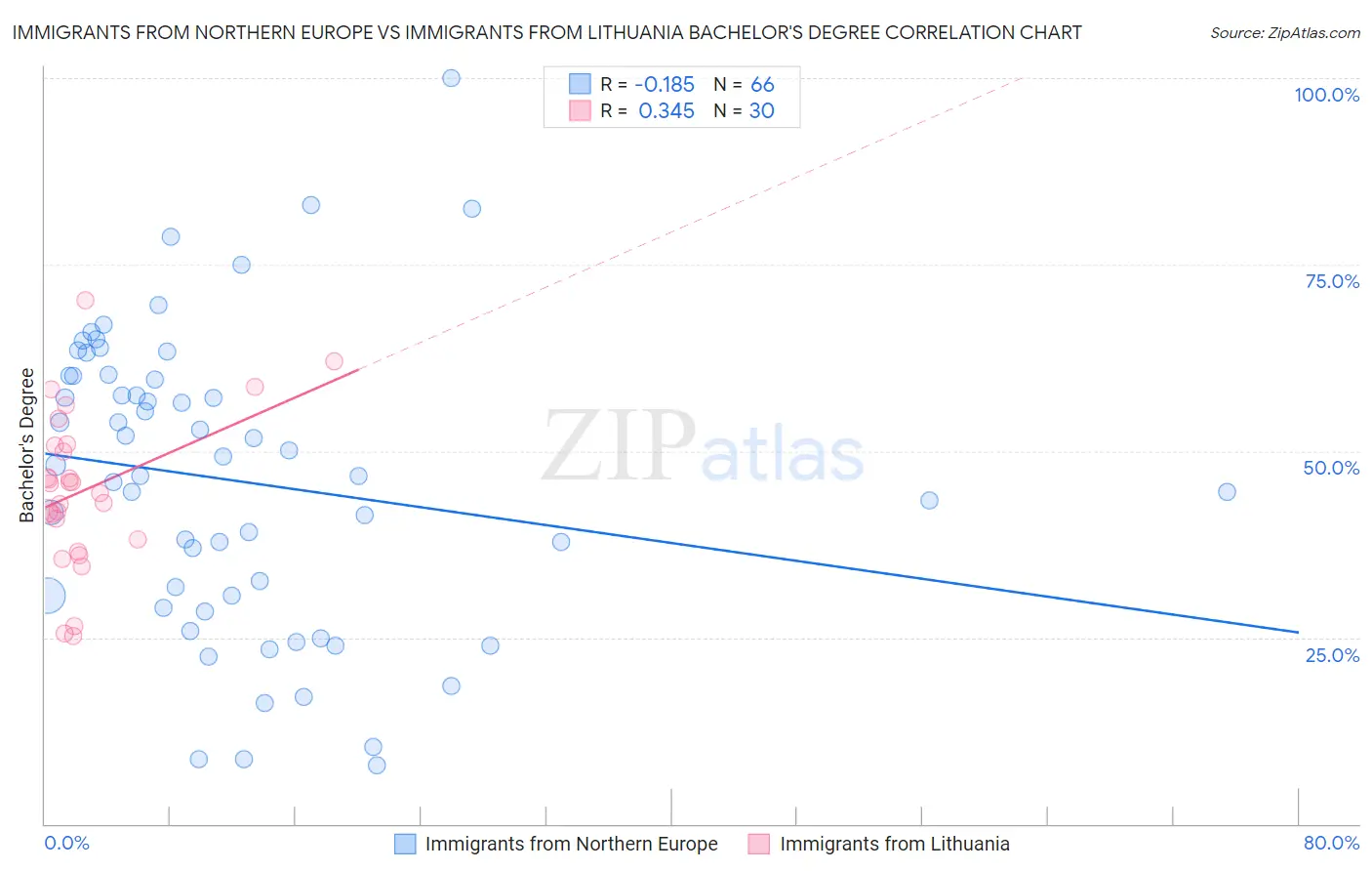 Immigrants from Northern Europe vs Immigrants from Lithuania Bachelor's Degree