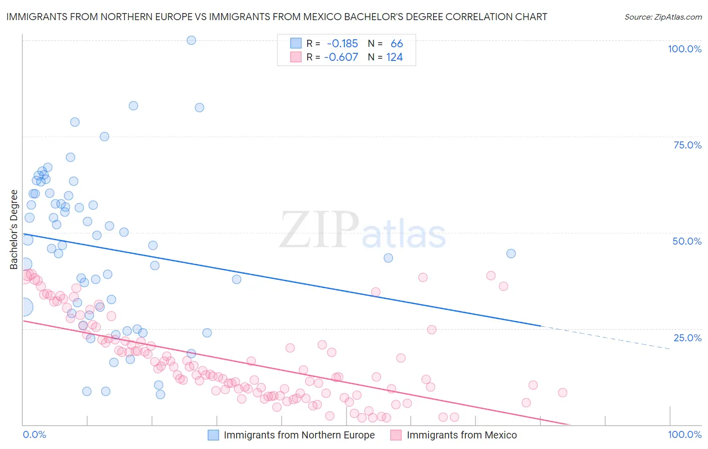 Immigrants from Northern Europe vs Immigrants from Mexico Bachelor's Degree
