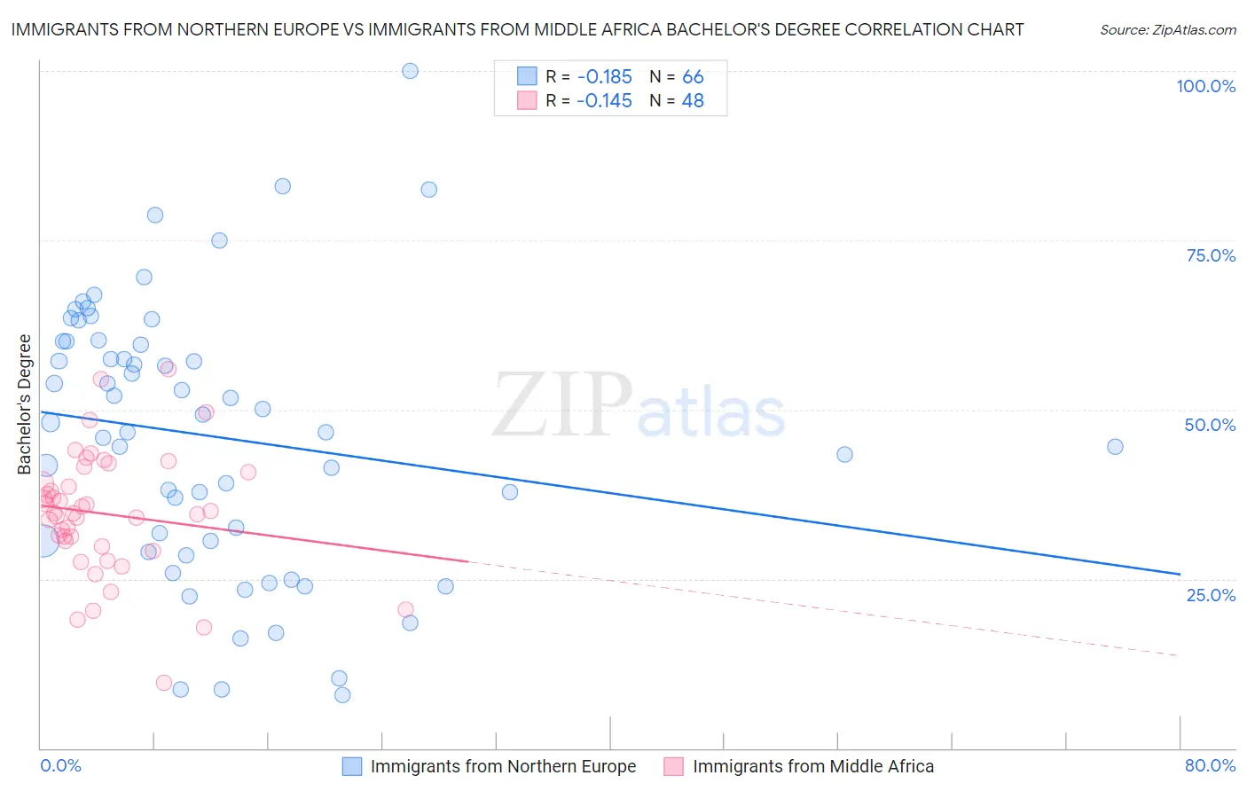 Immigrants from Northern Europe vs Immigrants from Middle Africa Bachelor's Degree