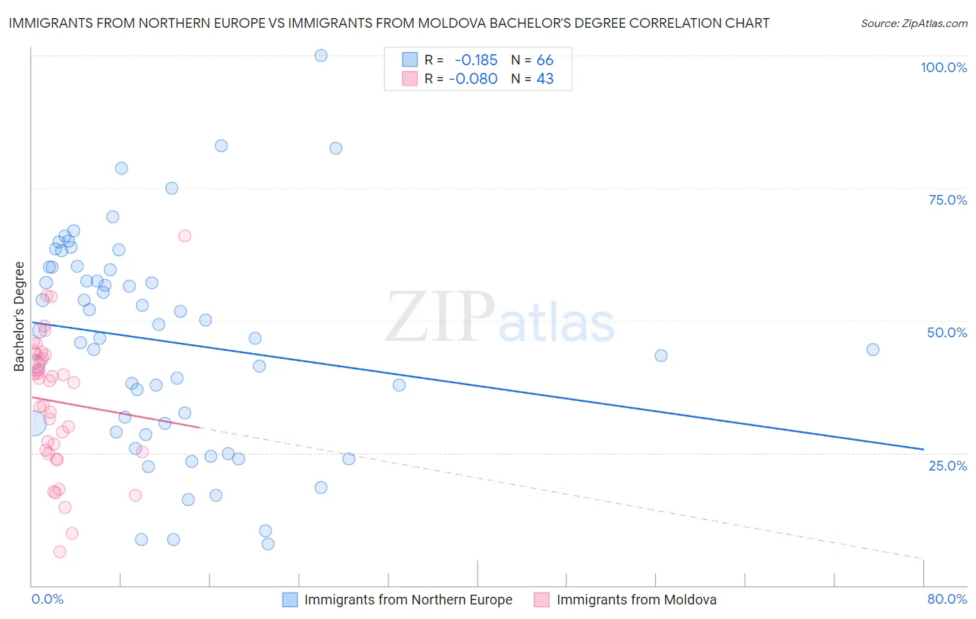 Immigrants from Northern Europe vs Immigrants from Moldova Bachelor's Degree