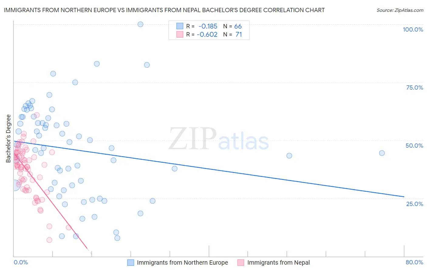Immigrants from Northern Europe vs Immigrants from Nepal Bachelor's Degree