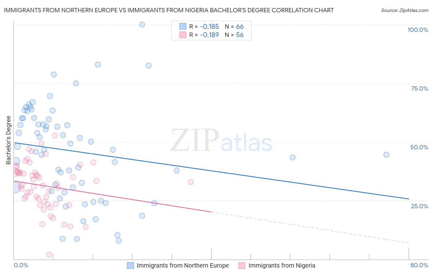 Immigrants from Northern Europe vs Immigrants from Nigeria Bachelor's Degree