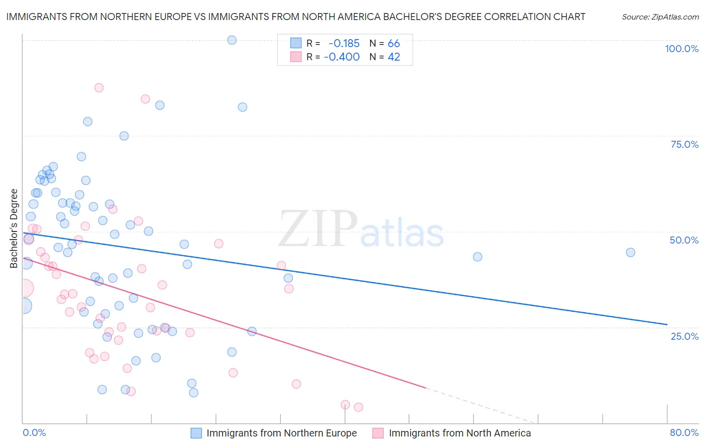 Immigrants from Northern Europe vs Immigrants from North America Bachelor's Degree
