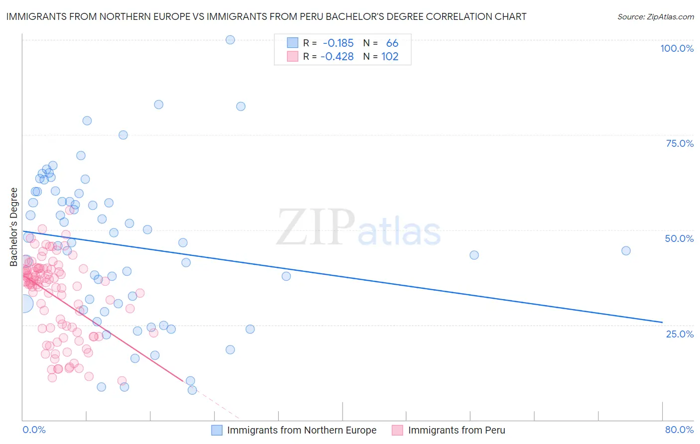 Immigrants from Northern Europe vs Immigrants from Peru Bachelor's Degree