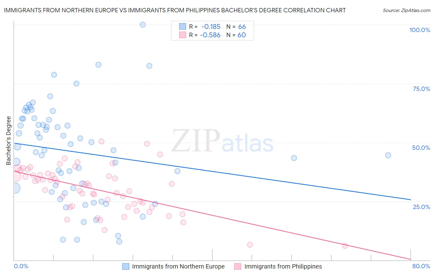 Immigrants from Northern Europe vs Immigrants from Philippines Bachelor's Degree